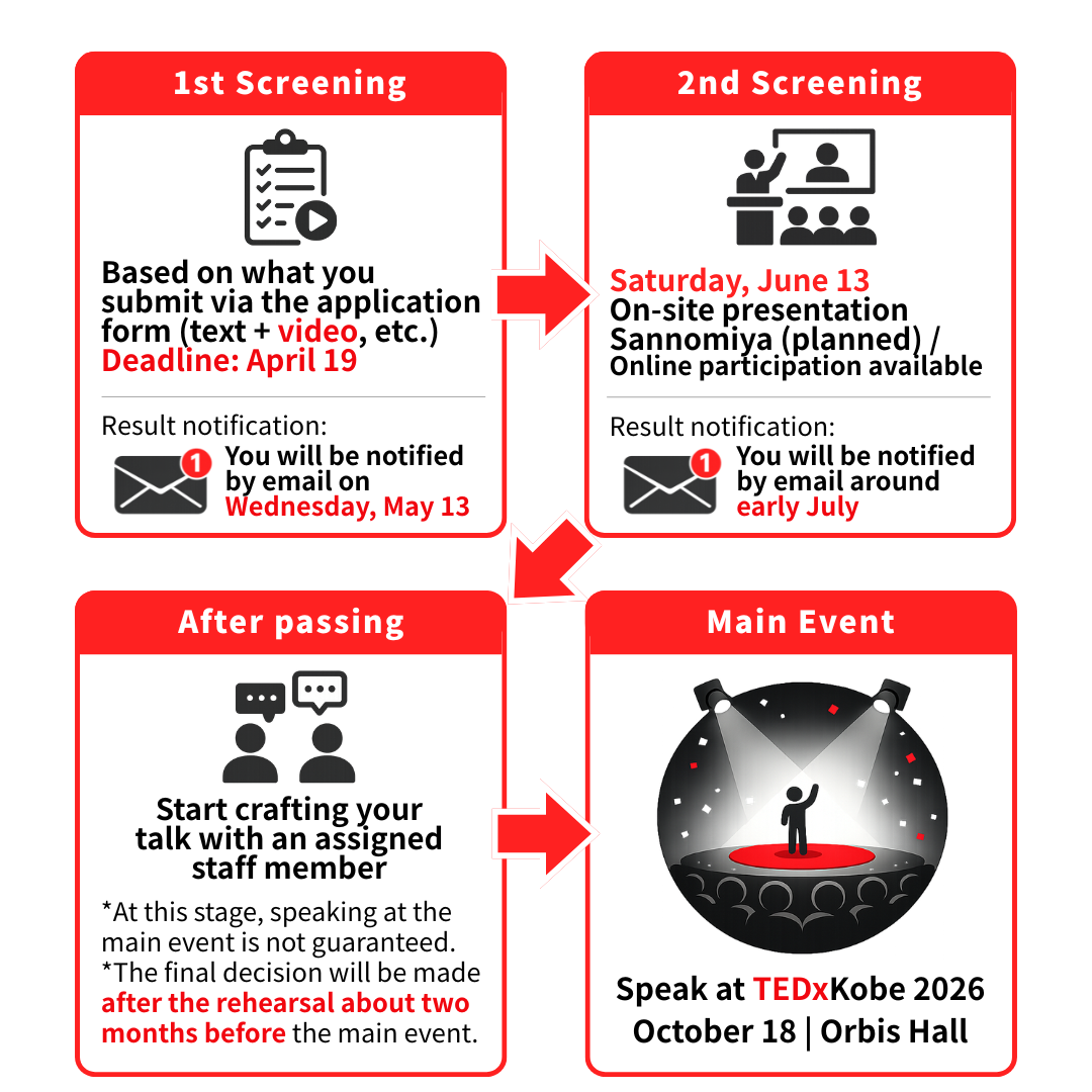 Audition process (1st screening → 2nd screening → talk development)