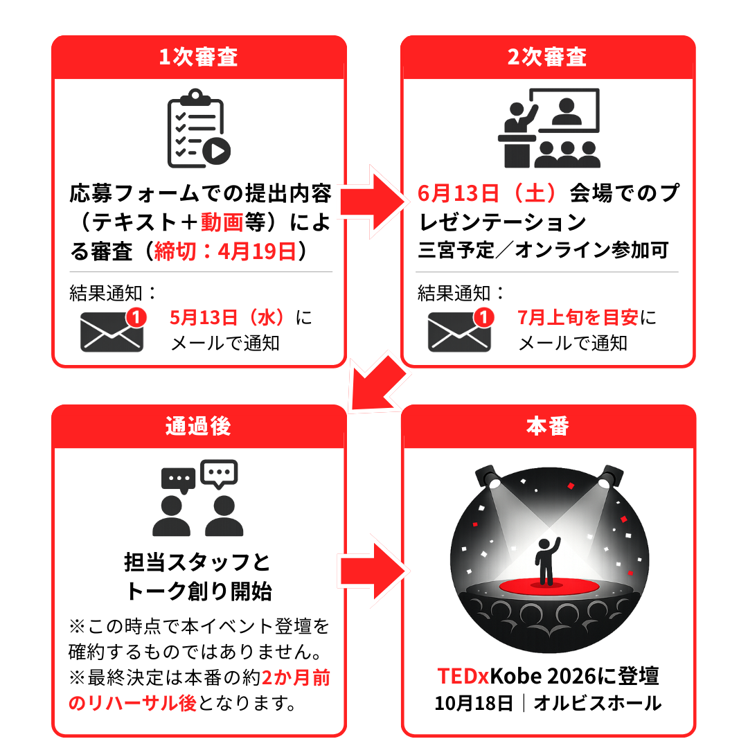 オーディションの流れ（1次審査→2次審査→トーク開発）